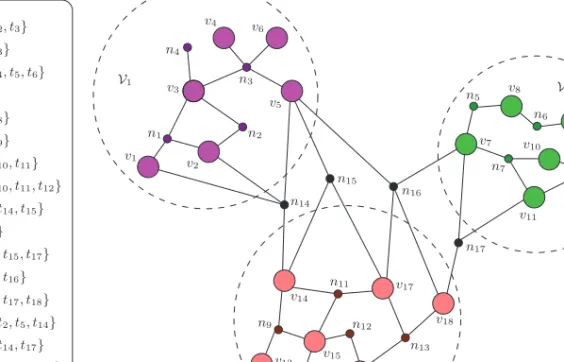 Fig. 1. A three-way partition of the hypergraph representing the relationship between a sample query log and an inverted index.