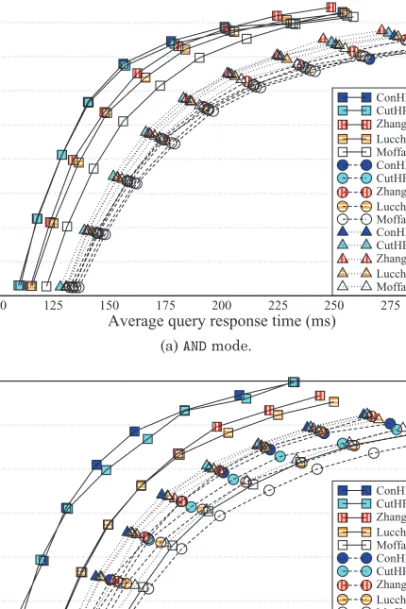 Fig. 4. Average query response time versus query processing throughput at different multiprogramming levels (m ∈ {1, 8, 16, 24, 32, 40, 48, 56, 64}).