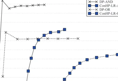 Fig. 6. Document-based partitioning versus the best performing term-based partitioning technique (ConHP-LR).