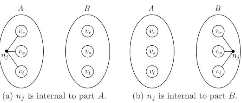 Figure 4.3: A net with no non-replicated vertices can be internal to any part.