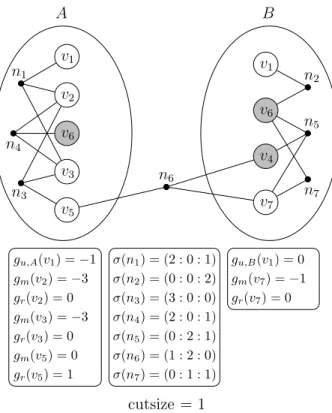Figure 4.7: Gains and pin distributions after replicating v 6 .