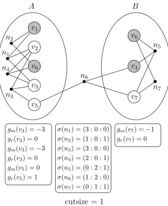 Figure 4.8: Gains and pin distributions after unreplicating v 1 from V B