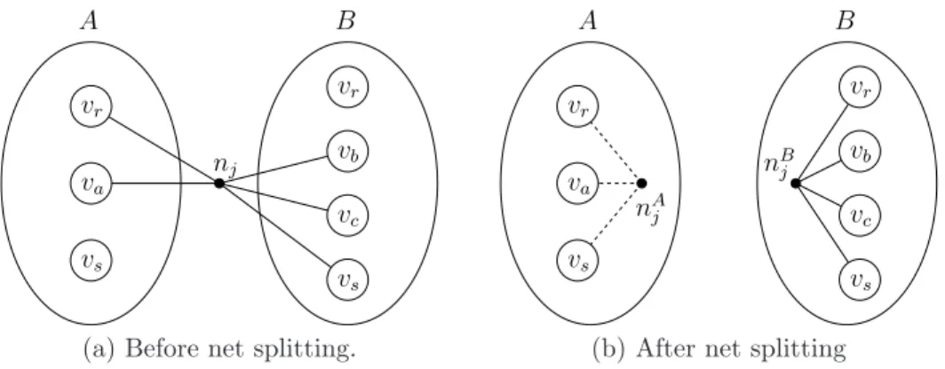 Figure 4.10: Cut-net splitting, the pins of net n j in part A are discarded.