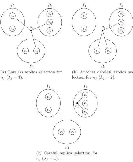 Figure 4.11: Three replica selection alternatives for n j .