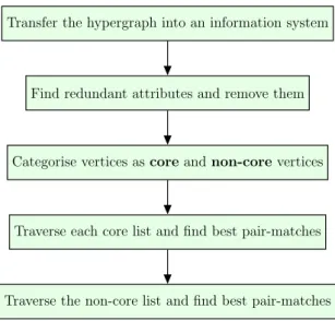 Figure 4.1: The coarsening phase at a glance. The non-core vertex list is processed after all core vertices have been processed.