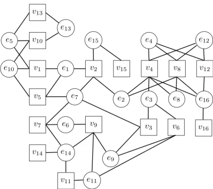 Figure 4.2: A sample hypergraph with 16 vertices and hyperedges. Vertices and hyper- hyper-edges are represented as square and circular nodes, respectively