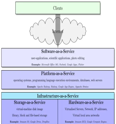 Figure 2.2: The general reference model of the cloud.