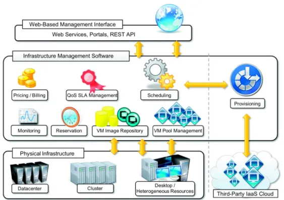 Figure 2.3: Infrastructure-as-a-Service (IaaS) architecture and its components [BVS13].