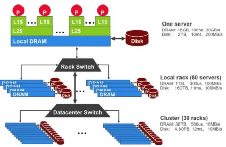 Figure 2.4: Storage hierarchy in a distributed storage datacenter from programmers point of view [BCH13].