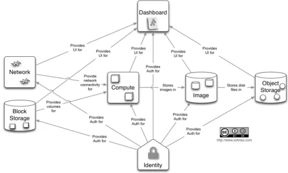 Figure 2.6: Architecture of the OpenStack cloud software.