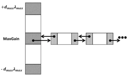 Figure 3.1: Gain bucket data structure in Fidduccia-Mattheyses (FM) algorithm.