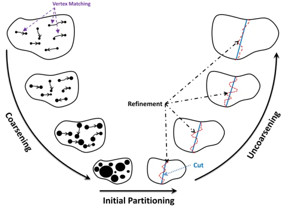 Figure 3.2: The multi-level hypergrapph bipartitioning paradigm and its three phases: