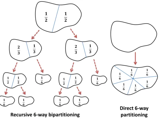 Figure 3.3: Recursive 6-way bipartitioning of the hypergraph vs direct 6-way partitioning