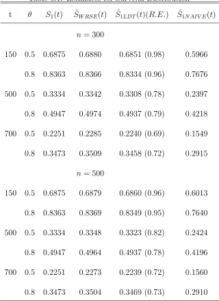 Table 3.1: Estimates for Survival Distribution