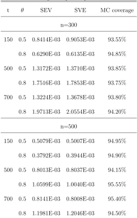 Table 3.2: Large Sample Properties of WRSE