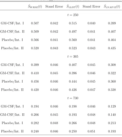 Table 3.3: Application to CALGB data