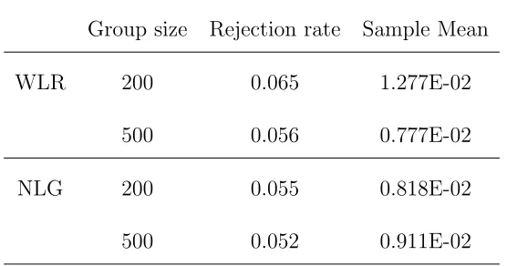 Table 4.1: The rejection rates, sample means of two tests under the null hypothesis