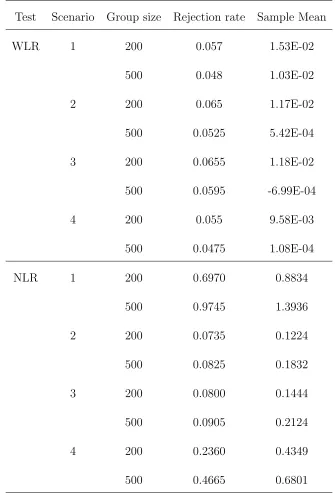 Table 4.3: The rejection rates, sample means of test statistic under the null hypothesis