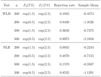 Table 4.5: The rejection rates, sample means of test statistic under the alternative