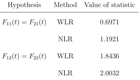 Table 4.6: Value for WLR and NLR test statistic with CALGB data