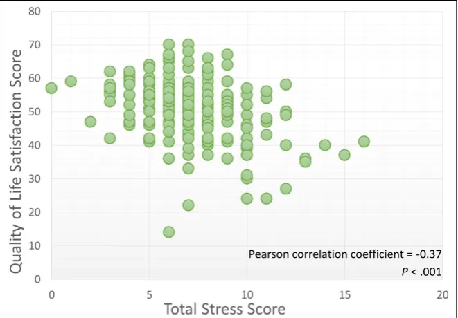 Table 3. Multiple linear regression analysis of relationship between socio-demographic characteristics, perceived stress and life satisfaction  