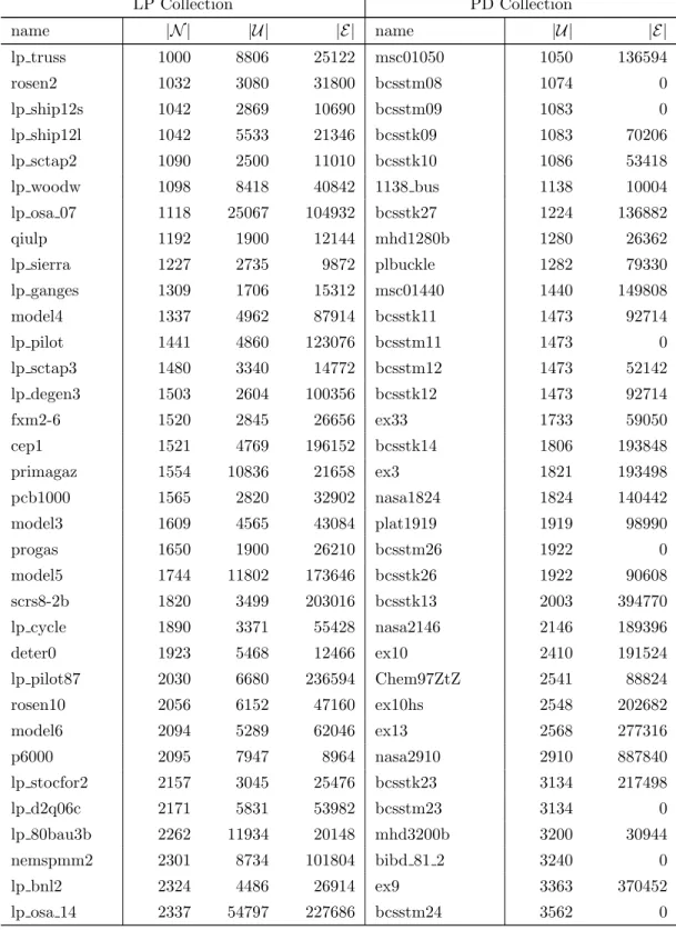 Table 3.5: Hypergraph and NIG properties for matrices of LP and PD matrix collections.