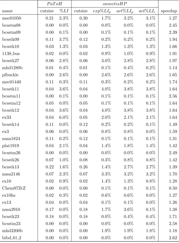 Table 3.7: 2-way partitioning performance of the PD matrix col- col-lection for cut-net metric with node balancing.