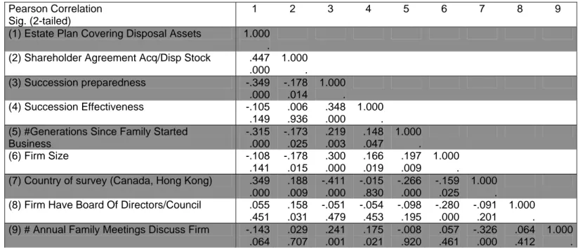 Table 2: Correlation of Succession Planning and Governance 