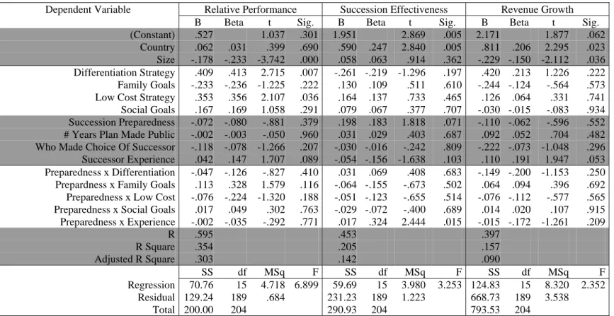 Table 5: Regression of Complete Model 