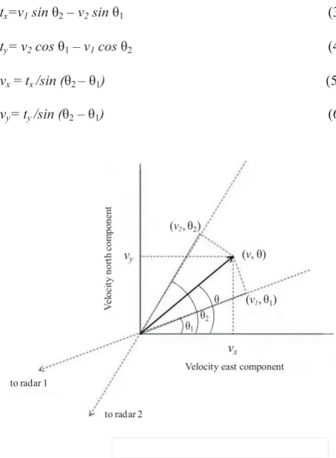 Figure 2. Schematic diagram of the two radial velocity components (v1, �1) and (v2, �2) and the resultant surface current velocity vector magnitude and direction (v, �)