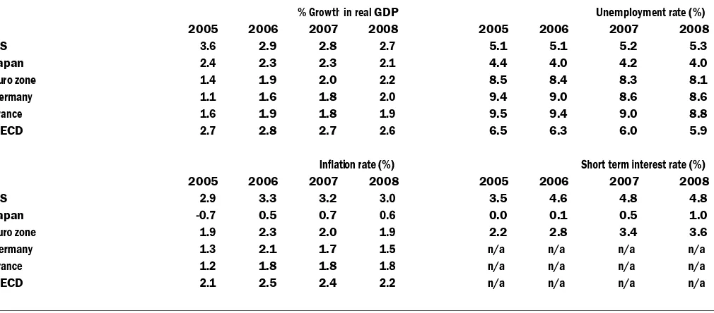 Table 2 illustrates the components of demand and main macroeconomic indicators for the period 2004 to 2006 for the US, Japan, the Euro Area and the UK