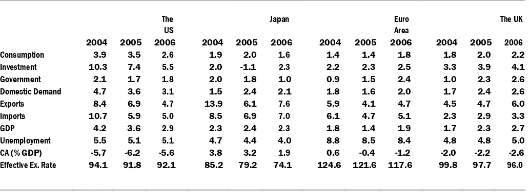 Table 2 Change in Components of Demand and Main Macroeconomic  Indicators for the US, Japan, the Euro Area and the UK, 2004-2006 