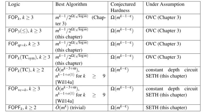 Table 4.1: Best algorithms and conjectured hardness of different classes of logic.