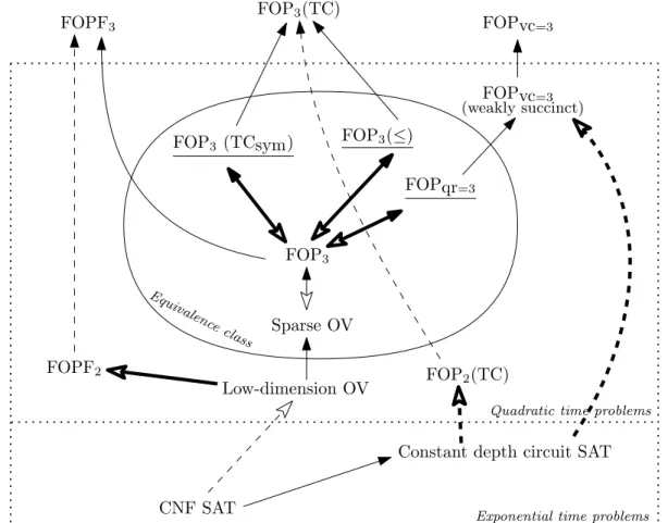 Figure 4.1: The expressive power and complexity of problems and classes of problems.