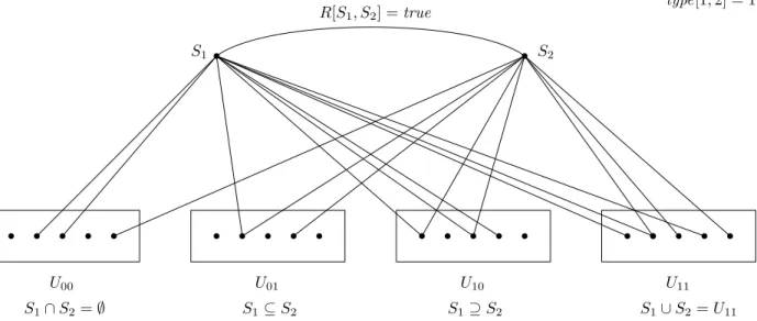 Figure 3.3: An example of a solution to a Hybrid Problem instance, when k = 2.