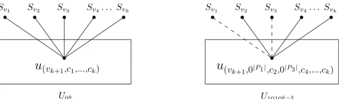 Figure 3.4: The formula is satisfied iff there exists (S v 1 , S v 2 , . . . , S v k ) so that there does not exist such an element u in any of the sub-universes.