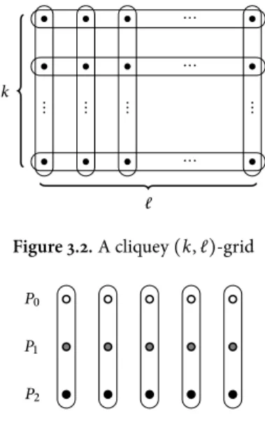 Figure 3.2. A cliquey (k, ℓ)-grid