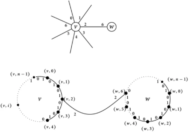 Figure 4.4. Transformation of a graph G (upper part) into the regular graph G reg (lower part); exemplified by an edge connecting two vertices v and w