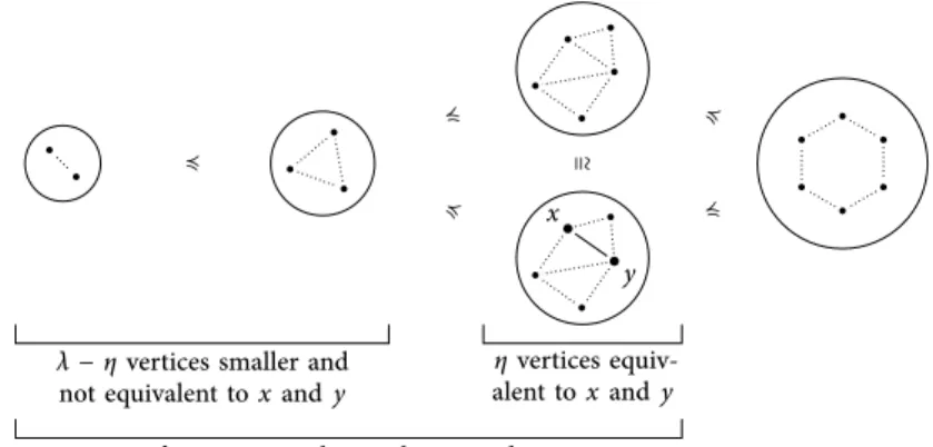 Figure 4.5. Ordering of the connected components