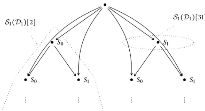 Figure 5.1. Inductive definition of the infinite binary tree T 2 ≅ S 1 (D 1 )
