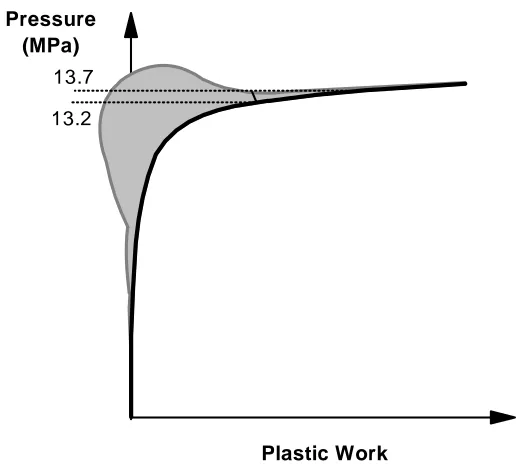 Figure 10. Limit analysis pressure-plastic work  curve with curvature superimposed. 