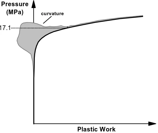 Figure 11. Plastic analysis pressure-plastic work plot with curvature superimposed. 