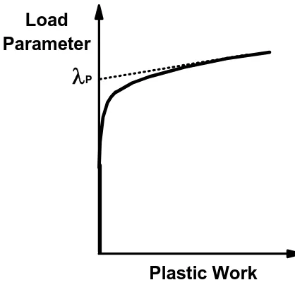 Figure 3. Plastic Work, PW, criterion. 