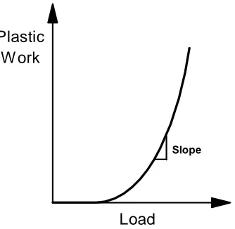 Figure 6. Characteristic plot of load against plastic work. 