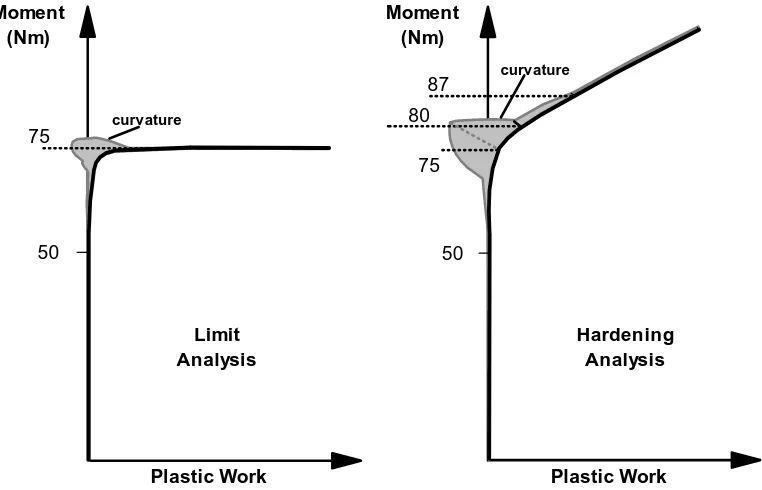 Figure 7. Moment-plastic work plot for perfectly plastic beam with curvature superimposed