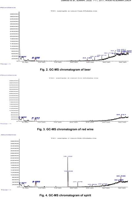 Fig. 2. GC-MS chromatogram of beer 