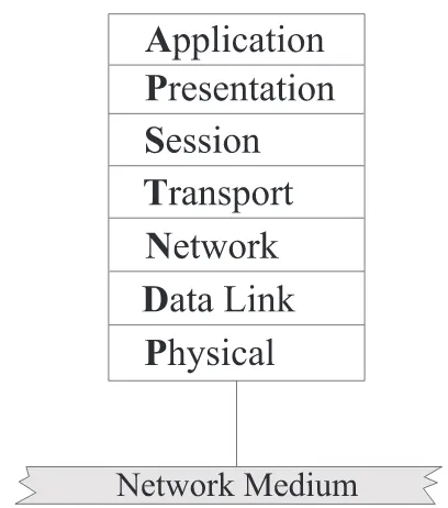 Figure 2.1: The Layers of the OSI Reference Model