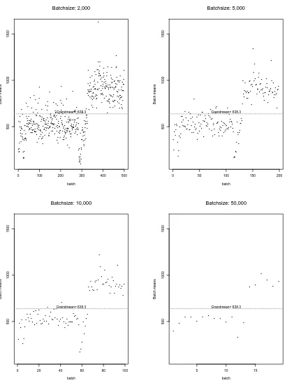 Figure 4.2: Plots of Batch Means vs. Batch Sizes for Dataset pOct.TL