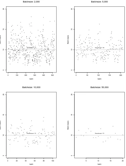 Figure 4.6: Plots of Batch Means vs. Batch Sizes for Simulated FGN Data with H = 0.90
