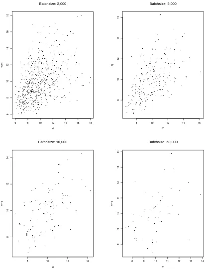 Figure 4.7: Scatterplots ofYData with 2j(ℓ) vs.Y 2j−1(ℓ) for Various Batch Sizes ℓ in Simulated FGN H = 0.90